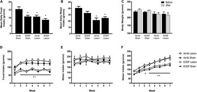 Intermittent Fasting After Spinal Cord Injury Does Not Improve the Recovery of Baroreflex Regulation in the Rat